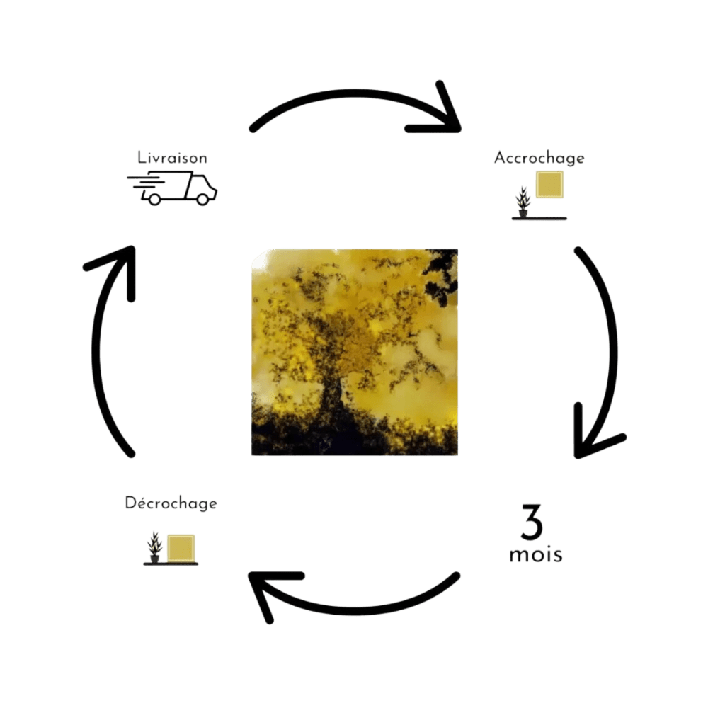 Boucle autour d'un tableau : Livraison, Accrochage, 3 mois, Décrochage, ainsi de suite...
